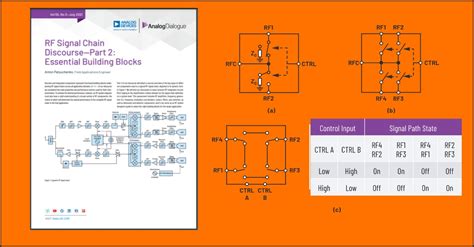 RF Signal Chain Discourse—Part 2: Essential Building Blocks.